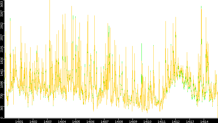 Entropy of Port vs. Time