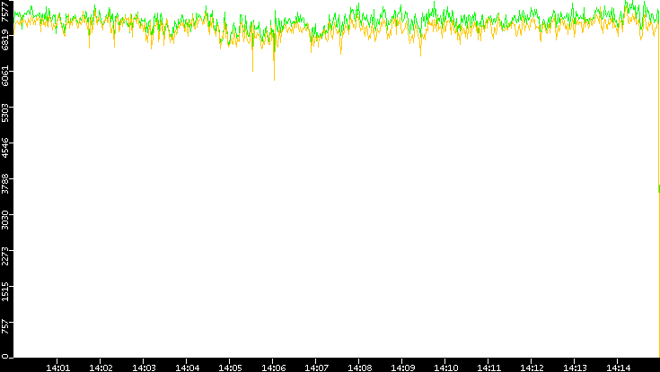 Entropy of Port vs. Time