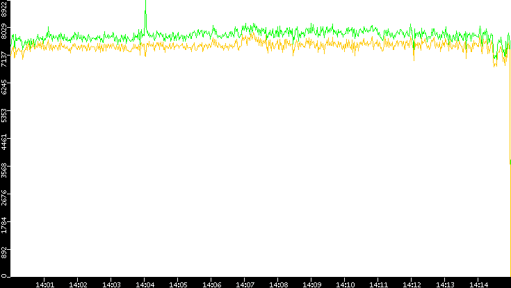 Entropy of Port vs. Time