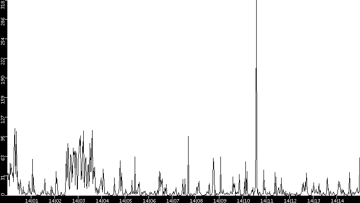 Throughput vs. Time