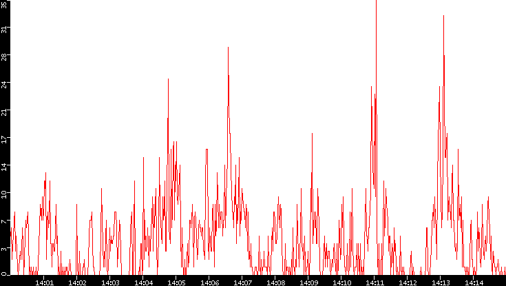 Nb. of Packets vs. Time