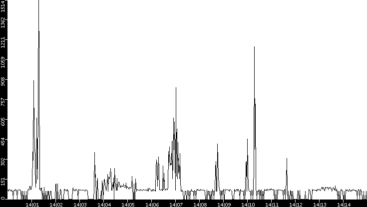 Average Packet Size vs. Time