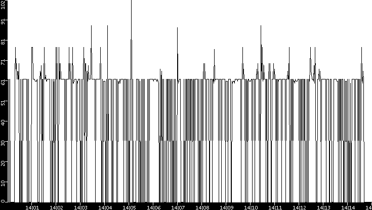 Average Packet Size vs. Time