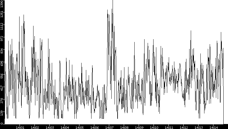 Average Packet Size vs. Time