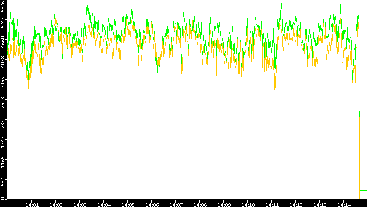 Entropy of Port vs. Time