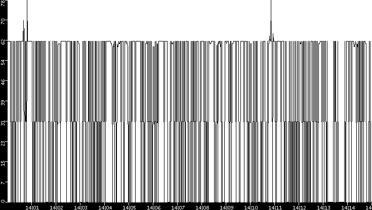 Average Packet Size vs. Time