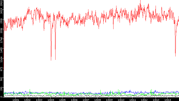 Nb. of Packets vs. Time