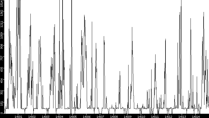 Average Packet Size vs. Time