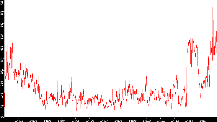 Nb. of Packets vs. Time