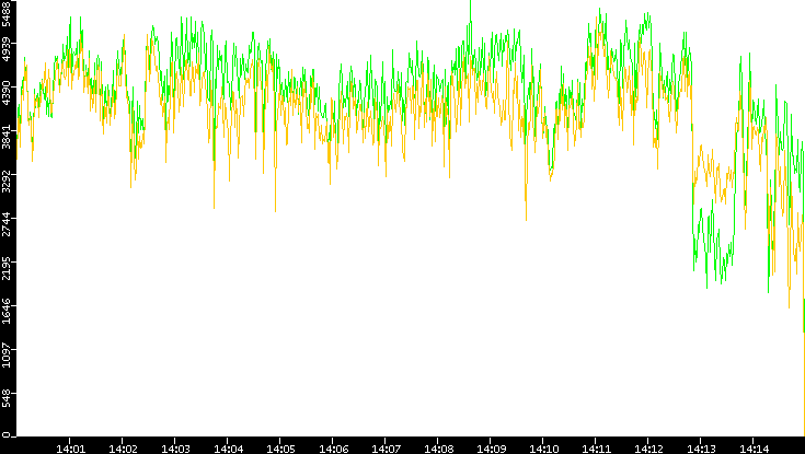 Entropy of Port vs. Time
