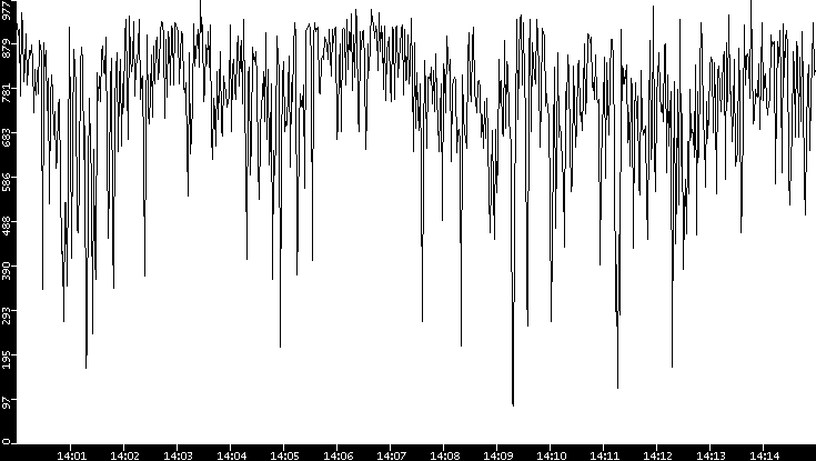 Average Packet Size vs. Time