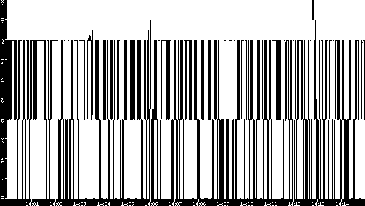 Average Packet Size vs. Time