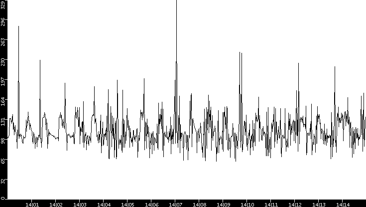 Average Packet Size vs. Time