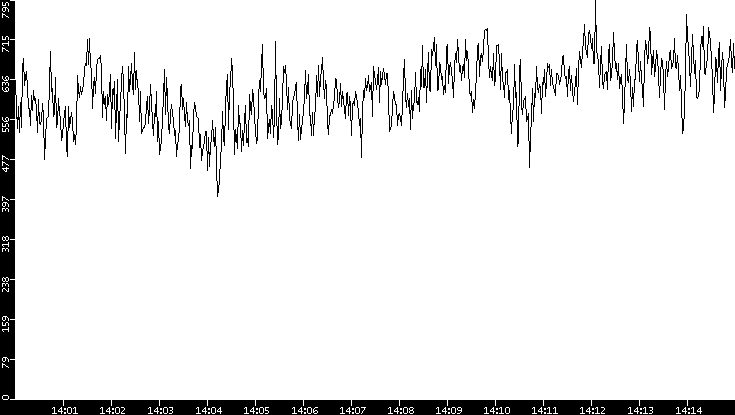 Average Packet Size vs. Time