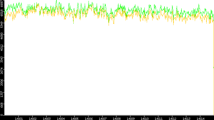 Entropy of Port vs. Time