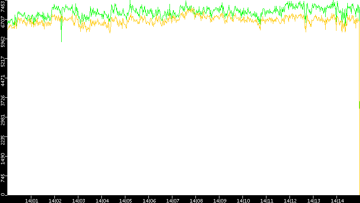 Entropy of Port vs. Time