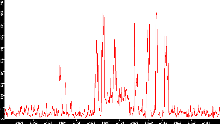 Nb. of Packets vs. Time