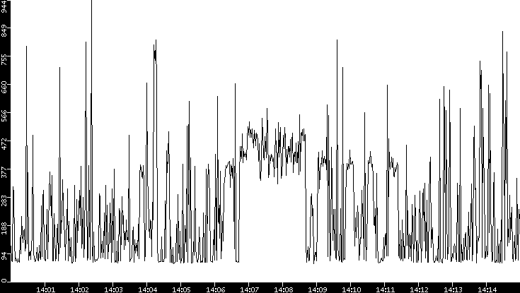 Average Packet Size vs. Time