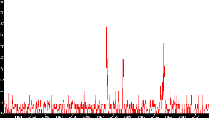 Nb. of Packets vs. Time