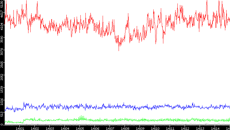 Nb. of Packets vs. Time