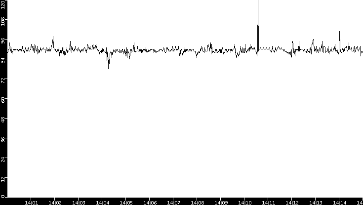 Average Packet Size vs. Time