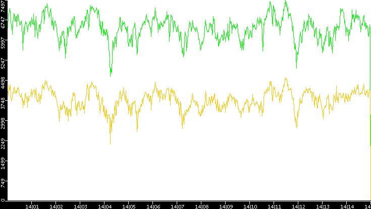 Entropy of Port vs. Time