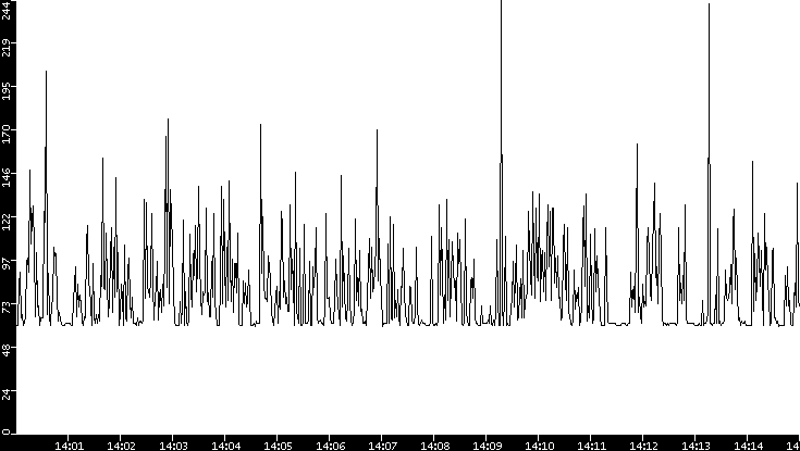 Average Packet Size vs. Time