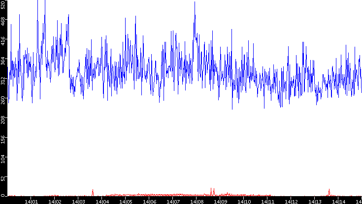 Nb. of Packets vs. Time