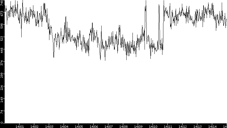 Average Packet Size vs. Time