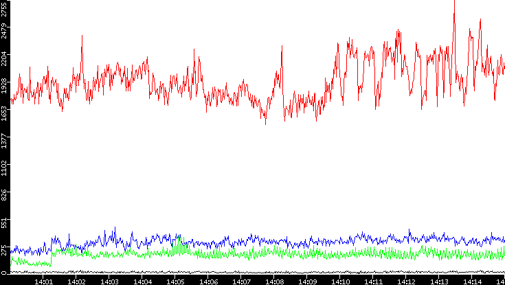 Nb. of Packets vs. Time