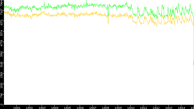 Entropy of Port vs. Time