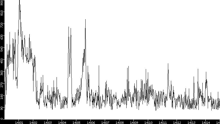 Average Packet Size vs. Time