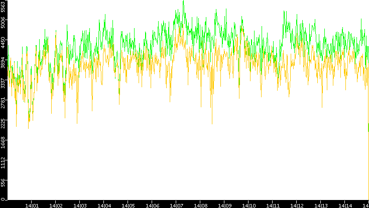 Entropy of Port vs. Time