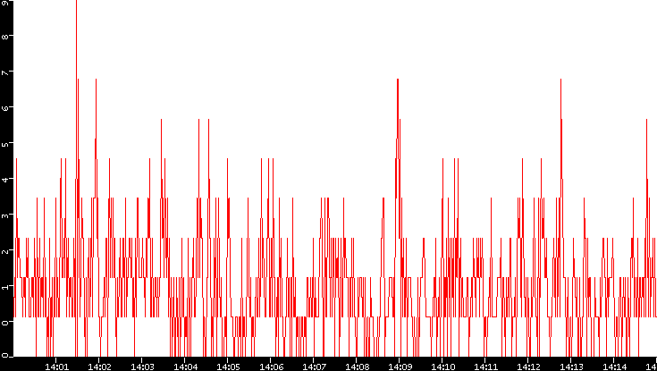 Nb. of Packets vs. Time