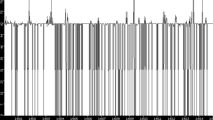 Average Packet Size vs. Time