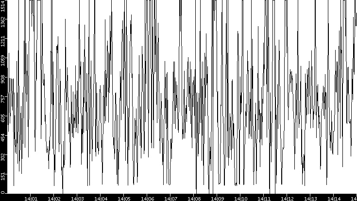 Average Packet Size vs. Time