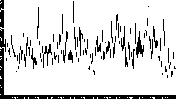 Average Packet Size vs. Time