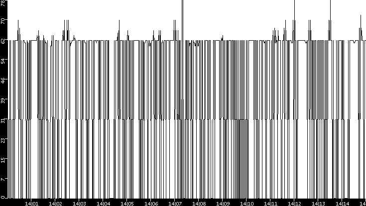Average Packet Size vs. Time