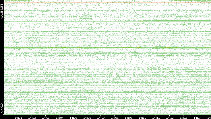 Src. IP vs. Time