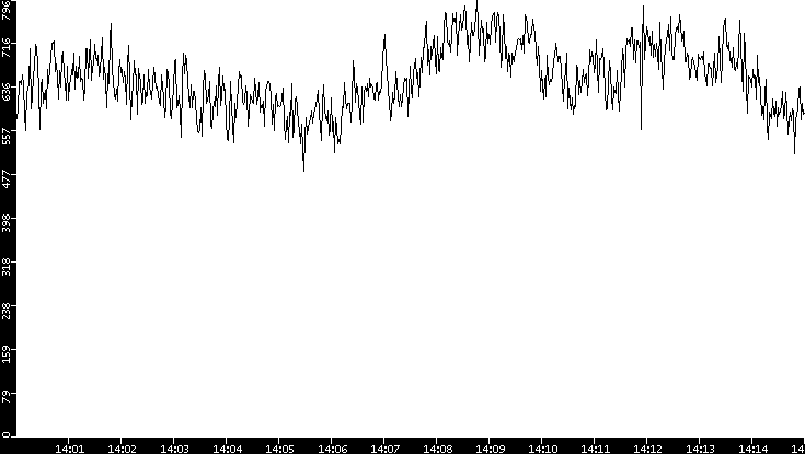 Average Packet Size vs. Time