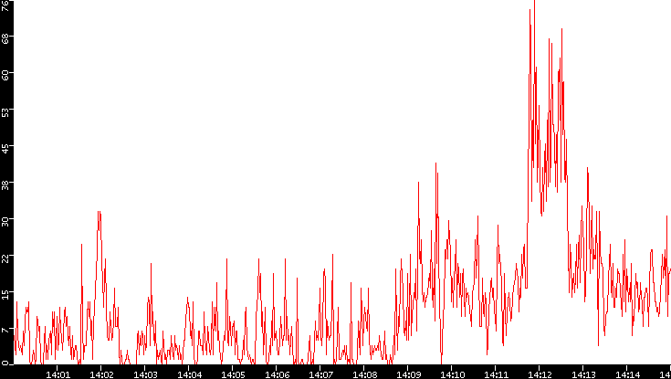 Nb. of Packets vs. Time