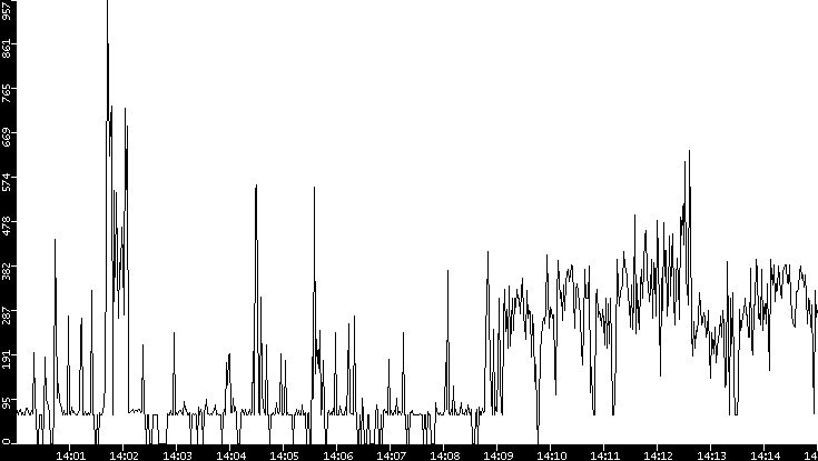 Average Packet Size vs. Time