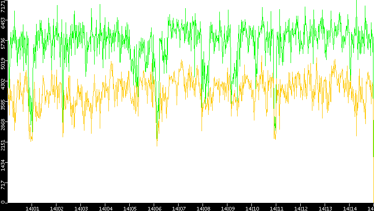 Entropy of Port vs. Time