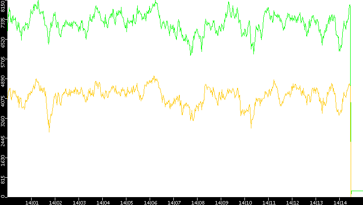 Entropy of Port vs. Time
