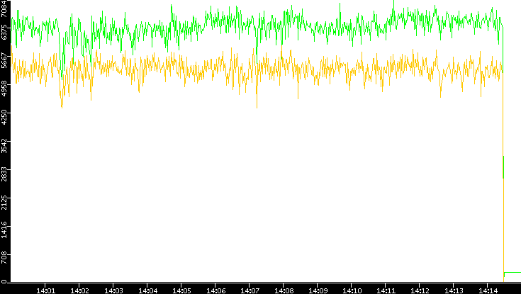 Entropy of Port vs. Time