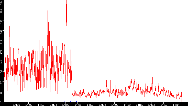 Nb. of Packets vs. Time