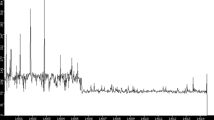 Average Packet Size vs. Time