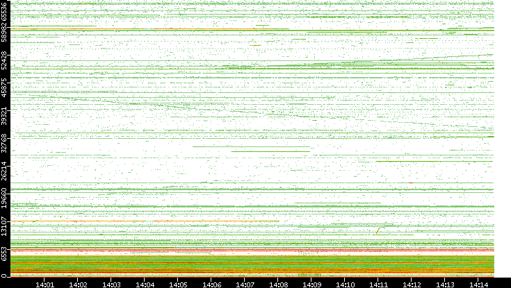 Src. Port vs. Time