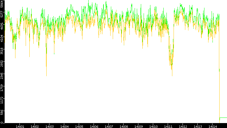 Entropy of Port vs. Time