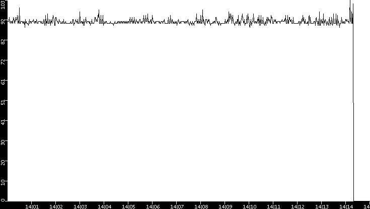 Average Packet Size vs. Time